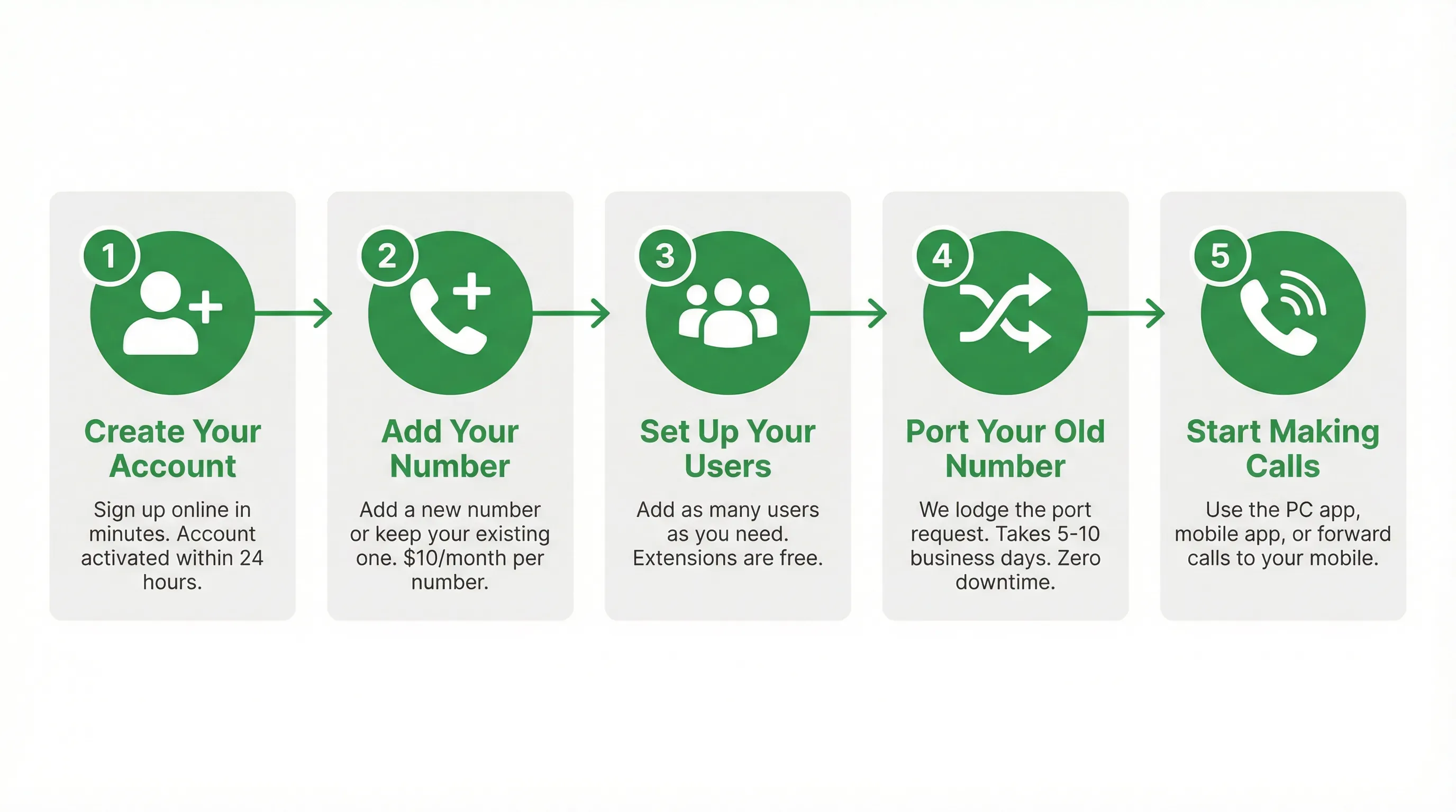 5-step infographic: create account, add number, set up users, port old number, start making calls