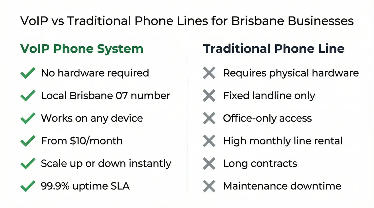 Infographic showing how a VoIP phone system works for a Brisbane business.