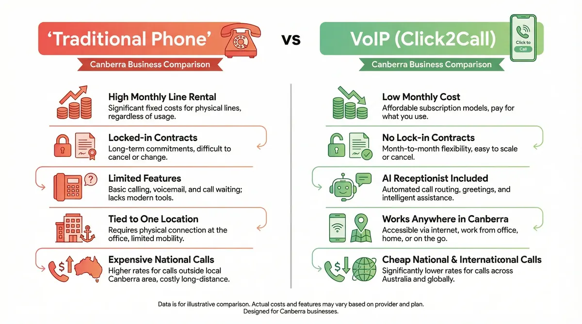 Infographic showing how a VoIP phone system works for a Canberra business.