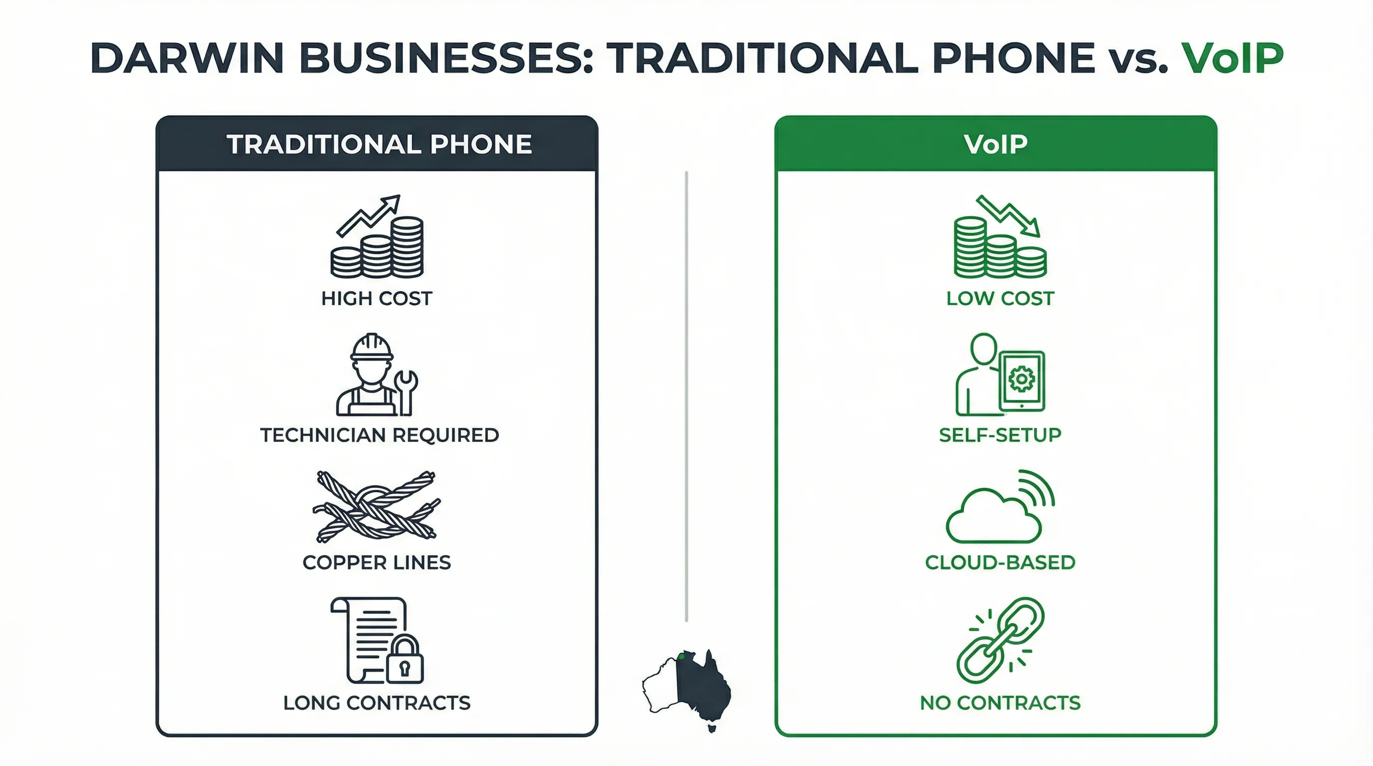 Infographic showing how a VoIP phone system works for a Darwin business.